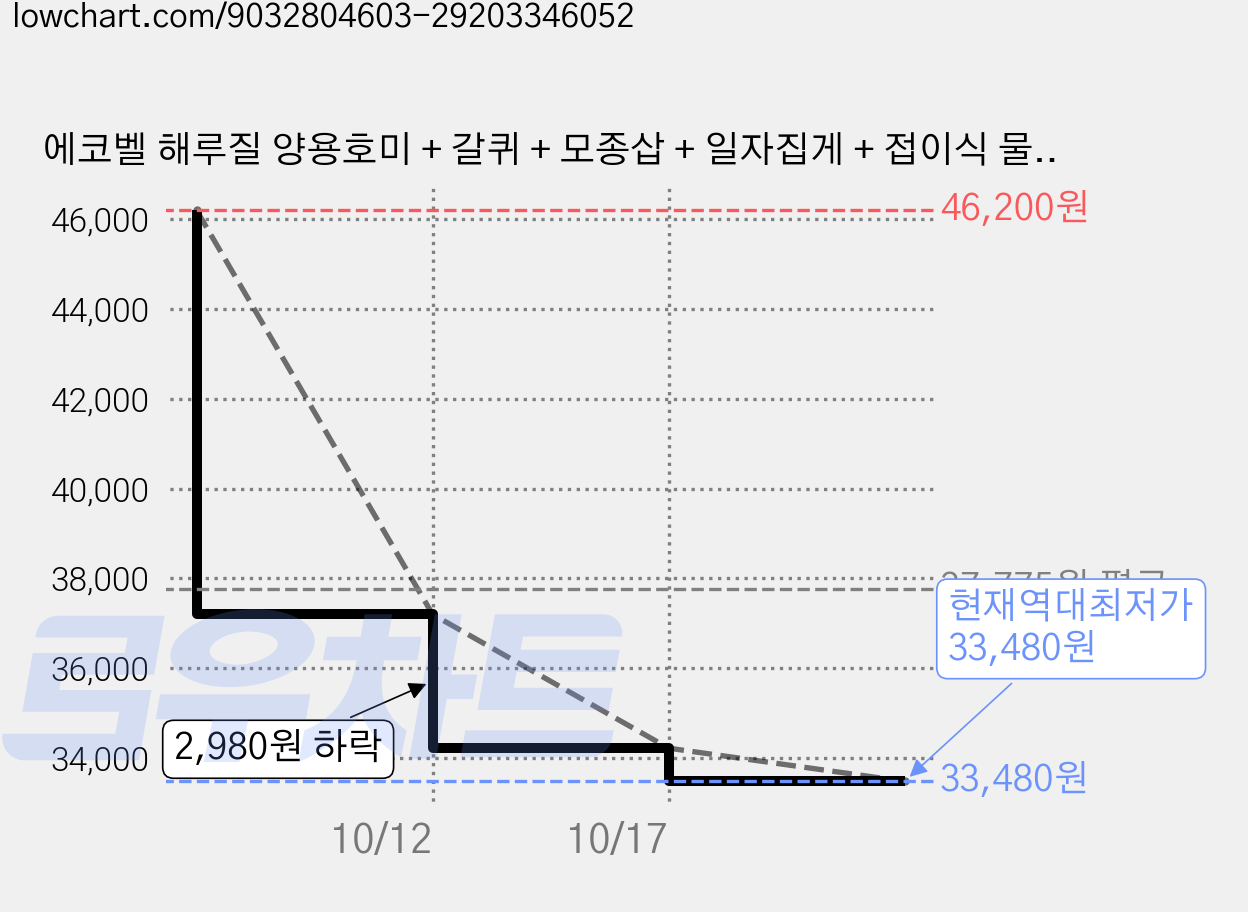 에코벨 해루질 양용호미 + 갈퀴 + 모종삽 + 일자집게 + 접이식 물통 세트, 혼합색상, 4세트 가격 변동 차트, 현재가 33,480원, 역대최저가