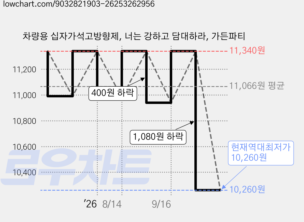 차량용 십자가석고방향제, 너는 강하고 담대하라, 가든파티 가격 변동 차트, 현재가 10,260원, 역대최저가