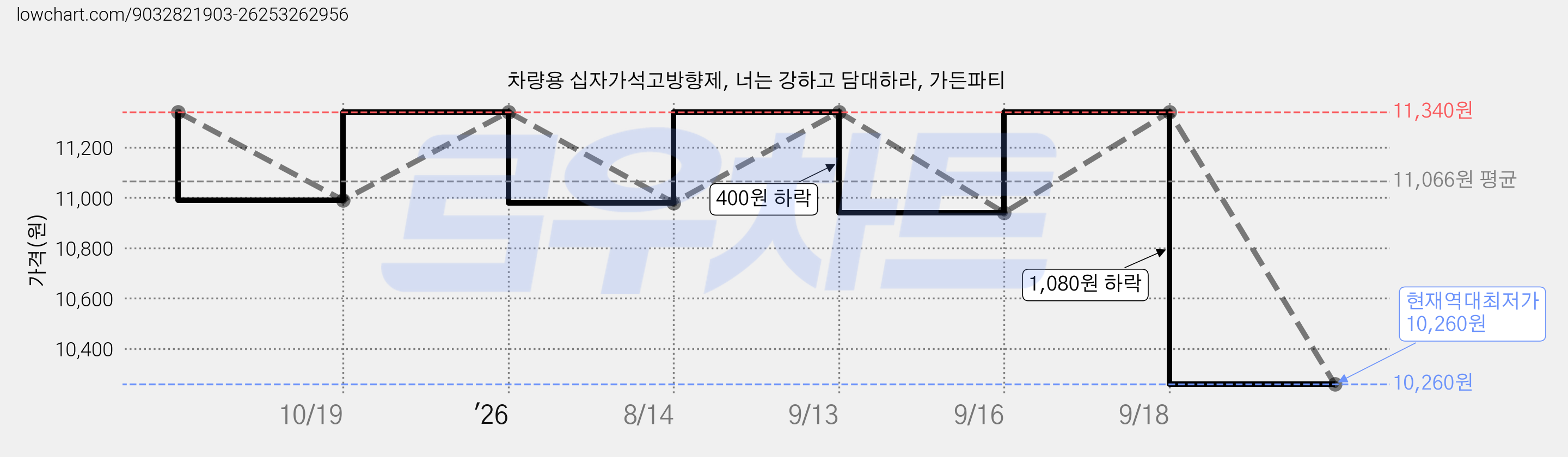 차량용 십자가석고방향제, 너는 강하고 담대하라, 가든파티 가격 변동 차트, 현재가 10,260원, 역대최저가