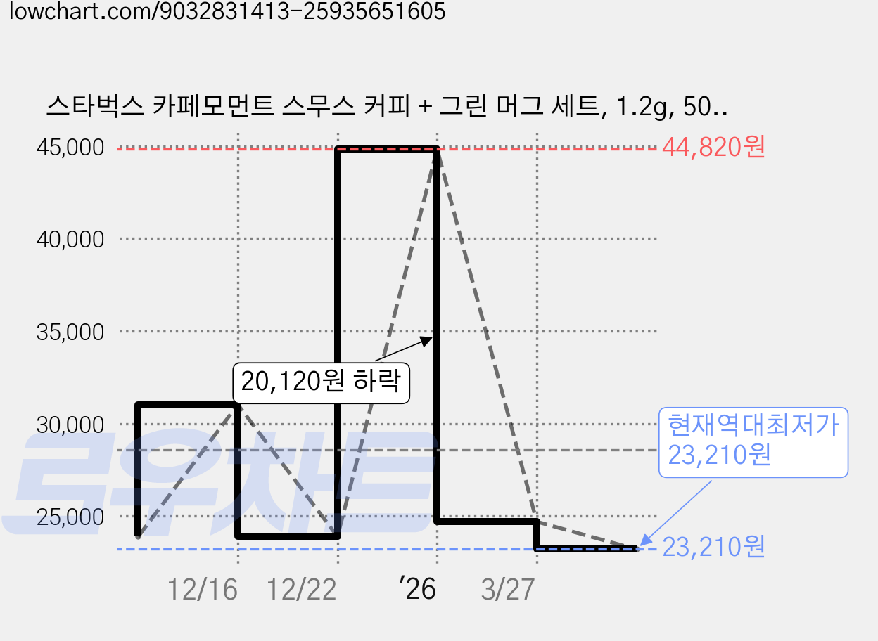 스타벅스 카페모먼트 스무스 커피 + 그린 머그 세트, 1.2g, 50개입, 1세트 가격 변동 차트, 현재가 23,210원, 역대최저가