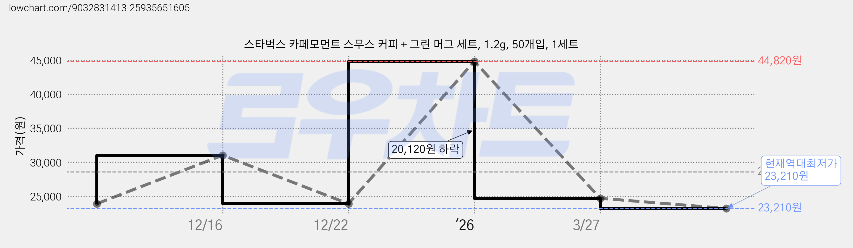 스타벅스 카페모먼트 스무스 커피 + 그린 머그 세트, 1.2g, 50개입, 1세트 가격 변동 차트, 현재가 23,210원, 역대최저가