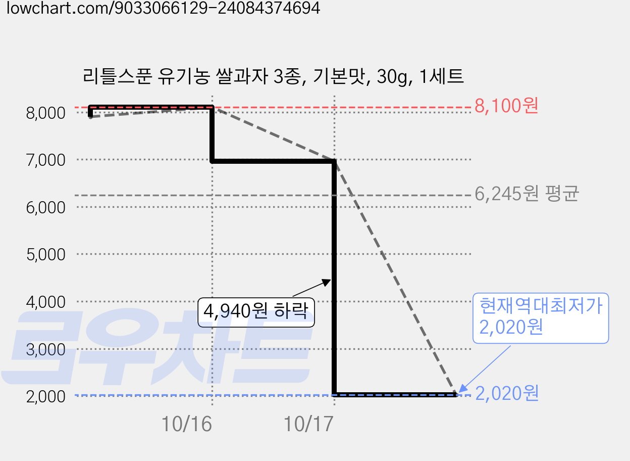 리틀스푼 유기농 쌀과자 3종, 기본맛, 30g, 1세트 가격 변동 차트, 현재가 2,020원, 역대최저가