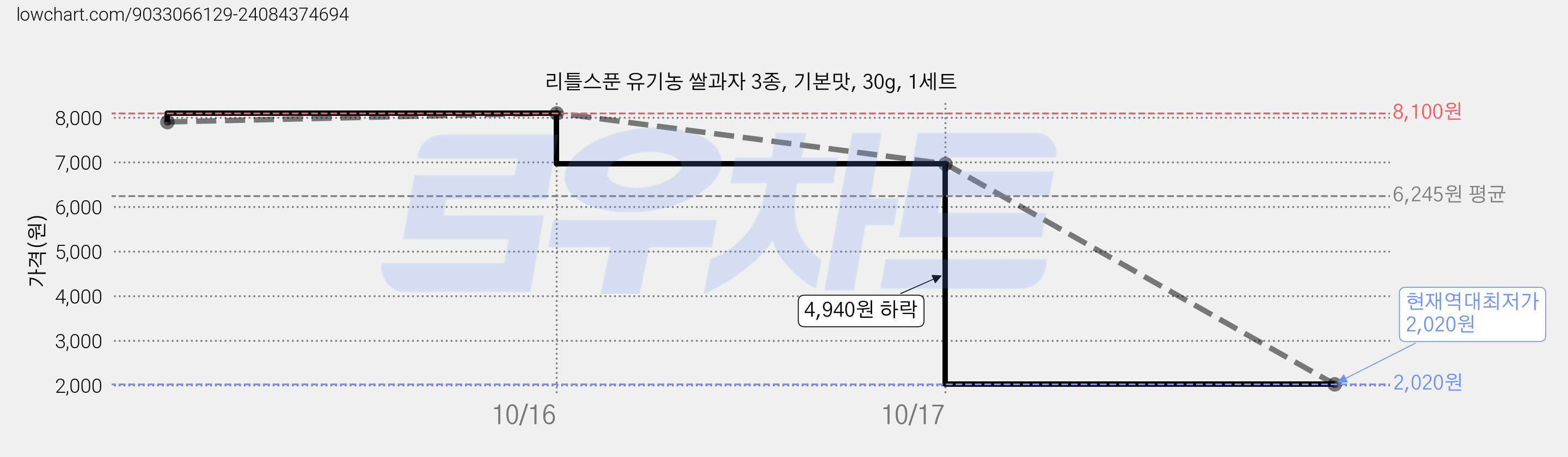 리틀스푼 유기농 쌀과자 3종, 기본맛, 30g, 1세트 가격 변동 차트, 현재가 2,020원, 역대최저가