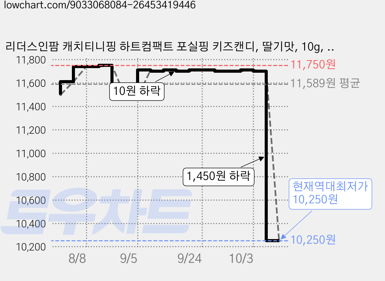 리더스인팜 캐치티니핑 하트컴팩트 포실핑 키즈캔디, 딸기맛, 10g, 2개 가격 변동 차트, 현재가 10,250원, 역대최저가