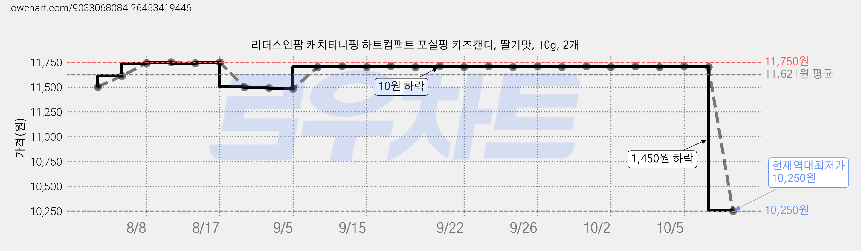리더스인팜 캐치티니핑 하트컴팩트 포실핑 키즈캔디, 딸기맛, 10g, 2개 가격 변동 차트, 현재가 10,250원, 역대최저가