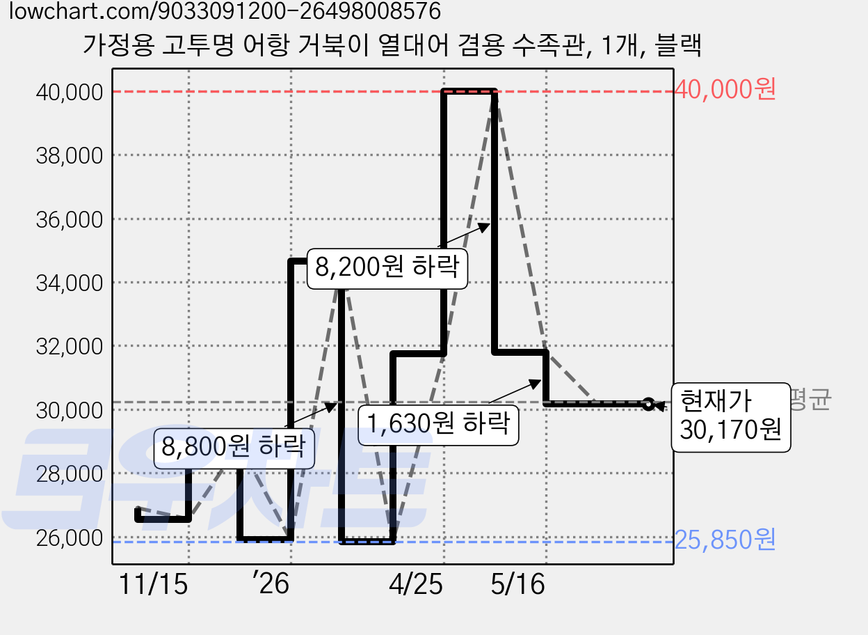 가정용 고투명 어항 거북이 열대어 겸용 수족관, 1개, 블랙 가격 변동 차트, 현재가 30,170원, 관측 최저가 25,850원