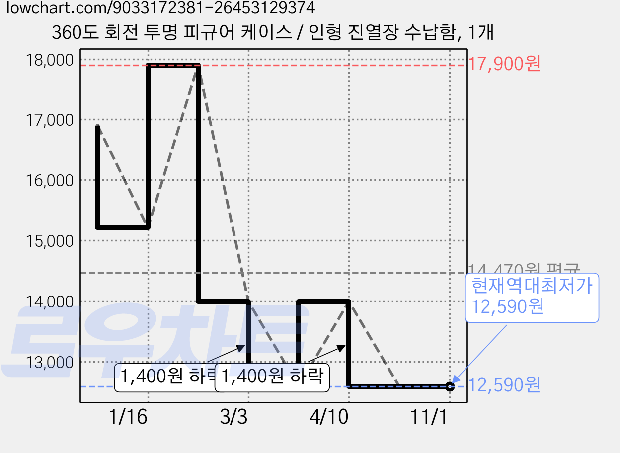 360도 회전 투명 피규어 케이스 / 인형 진열장 수납함, 1개 가격 변동 차트, 현재가 12,590원, 역대최저가