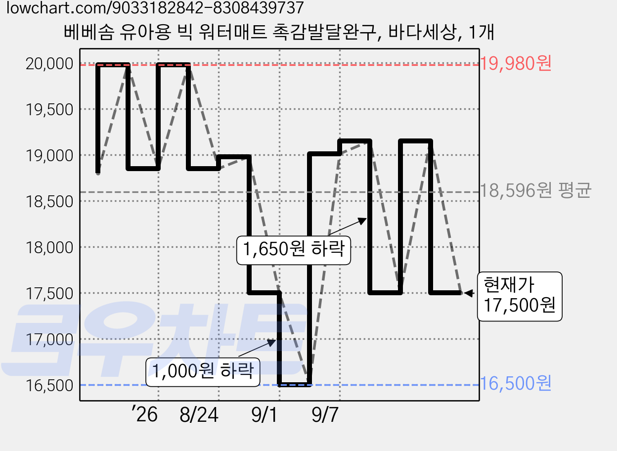 베베솜 유아용 빅 워터매트 촉감발달완구, 바다세상, 1개 가격 변동 차트, 현재가 17,500원, 관측 최저가 16,500원