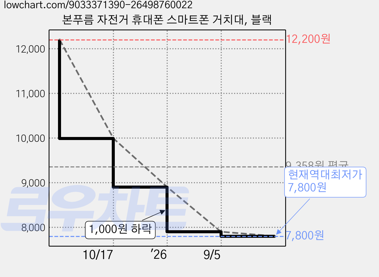 본푸름 자전거 휴대폰 스마트폰 거치대, 블랙 가격 변동 차트, 현재가 7,800원, 역대최저가