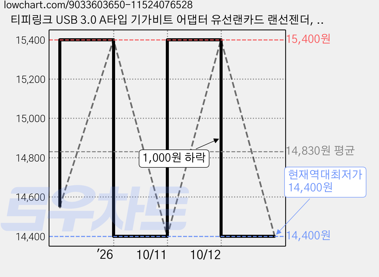 티피링크 USB 3.0 A타입 기가비트 어댑터 유선랜카드 랜선젠더, 1개, UE306 가격 변동 차트, 현재가 14,400원, 역대최저가