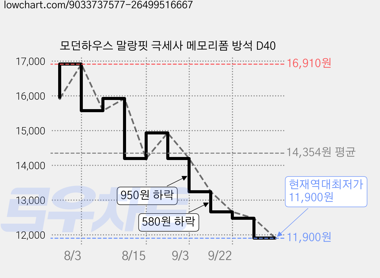모던하우스 말랑핏 극세사 메모리폼 방석 D40 가격 변동 차트, 현재가 11,900원, 역대최저가