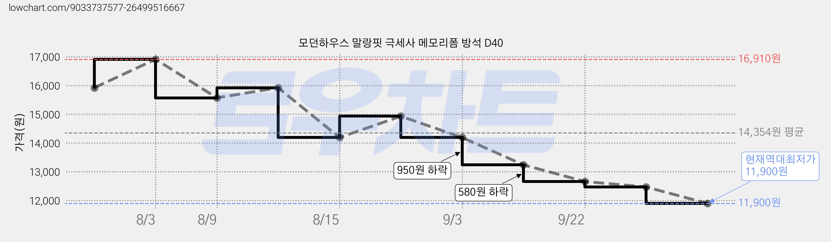 모던하우스 말랑핏 극세사 메모리폼 방석 D40 가격 변동 차트, 현재가 11,900원, 역대최저가
