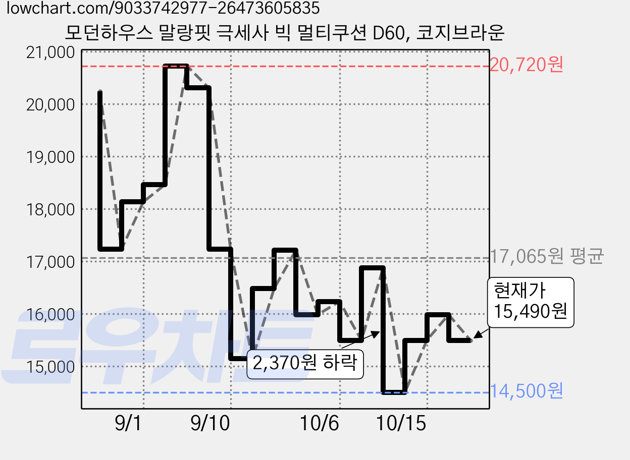 모던하우스 말랑핏 극세사 빅 멀티쿠션 D60, 코지브라운 가격 변동 차트, 현재가 15,490원, 관측 최저가 14,500원