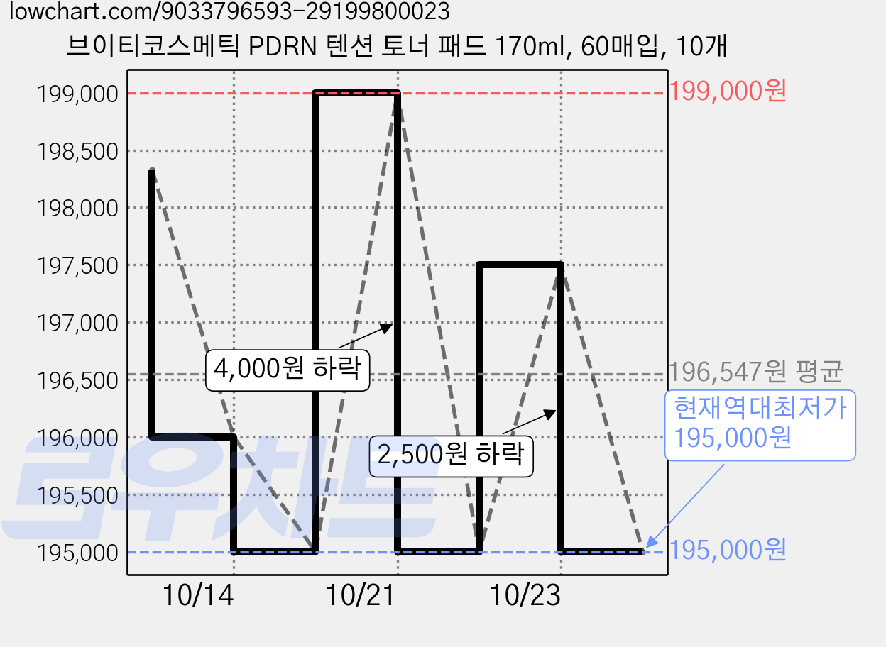 브이티코스메틱 PDRN 텐션 토너 패드 170ml, 60매입, 10개 가격 변동 차트, 현재가 195,000원, 역대최저가
