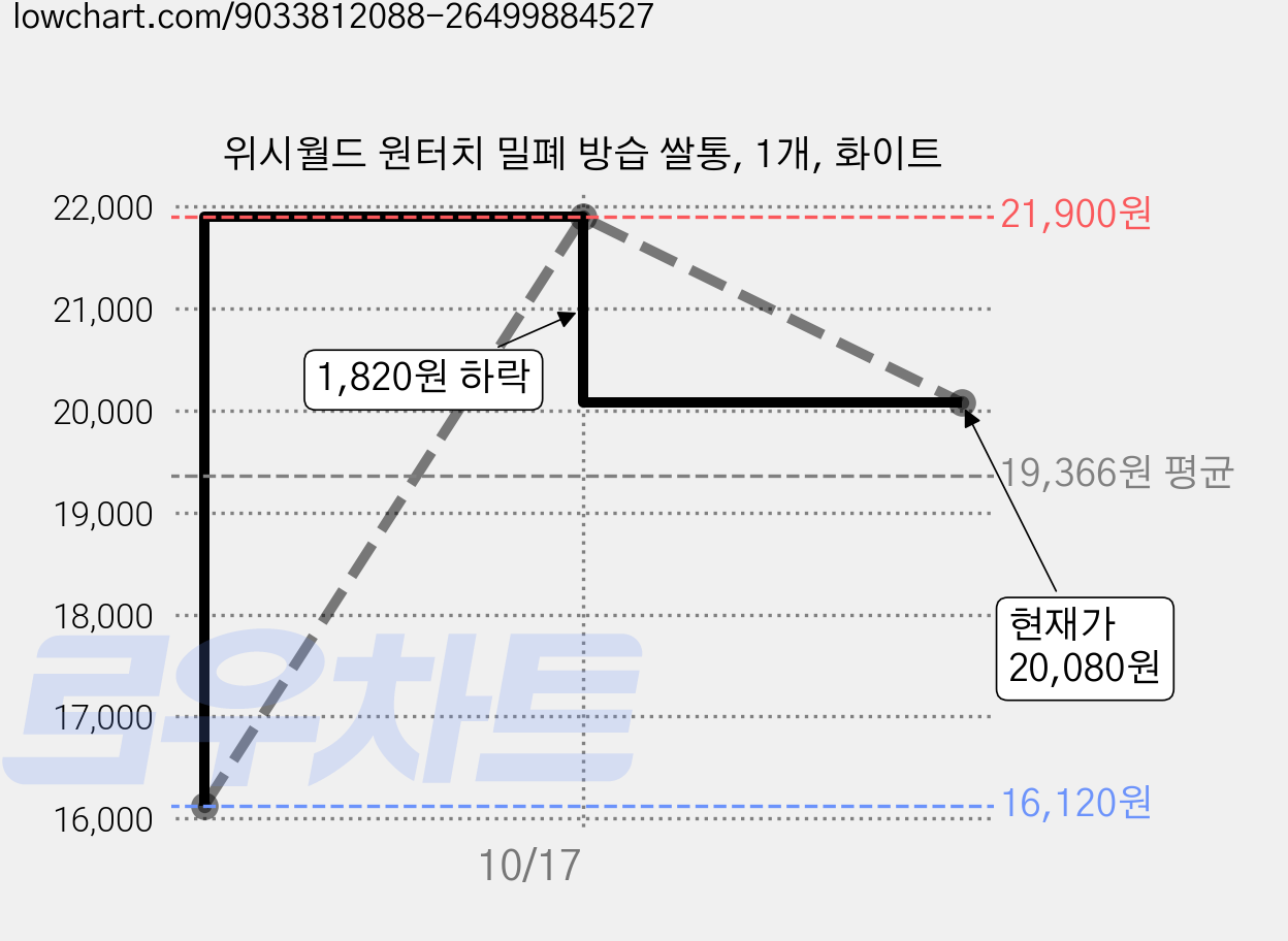 위시월드 원터치 밀폐 방습 쌀통, 1개, 화이트 가격 변동 차트, 현재가 20,080원, 관측 최저가 16,120원