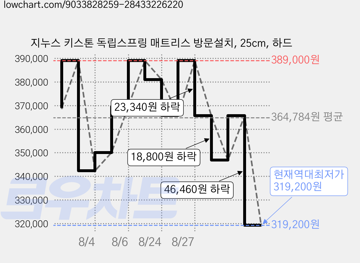 지누스 키스톤 독립스프링 매트리스 방문설치, 25cm, 하드 가격 변동 차트, 현재가 319,200원, 역대최저가