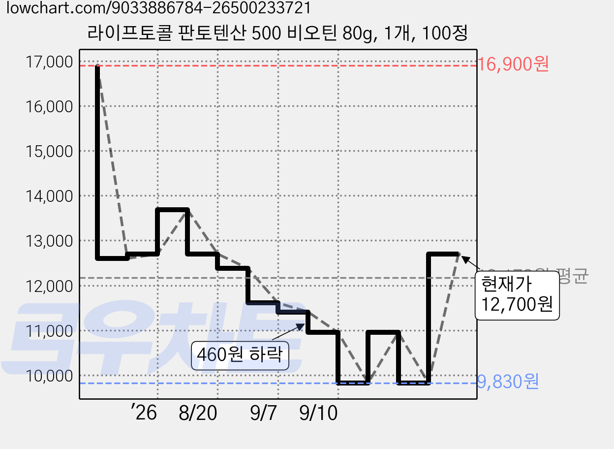 라이프토콜 판토텐산 500 비오틴 80g, 1개, 100정 가격 변동 차트, 현재가 12,700원, 관측 최저가 9,830원