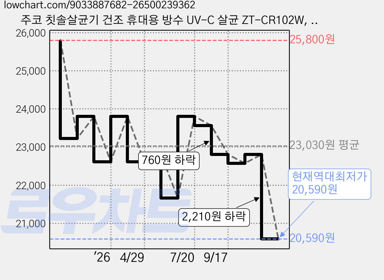 주코 칫솔살균기 건조 휴대용 방수 UV-C 살균 ZT-CR102W, 화이트 가격 변동 차트, 현재가 20,590원, 역대최저가