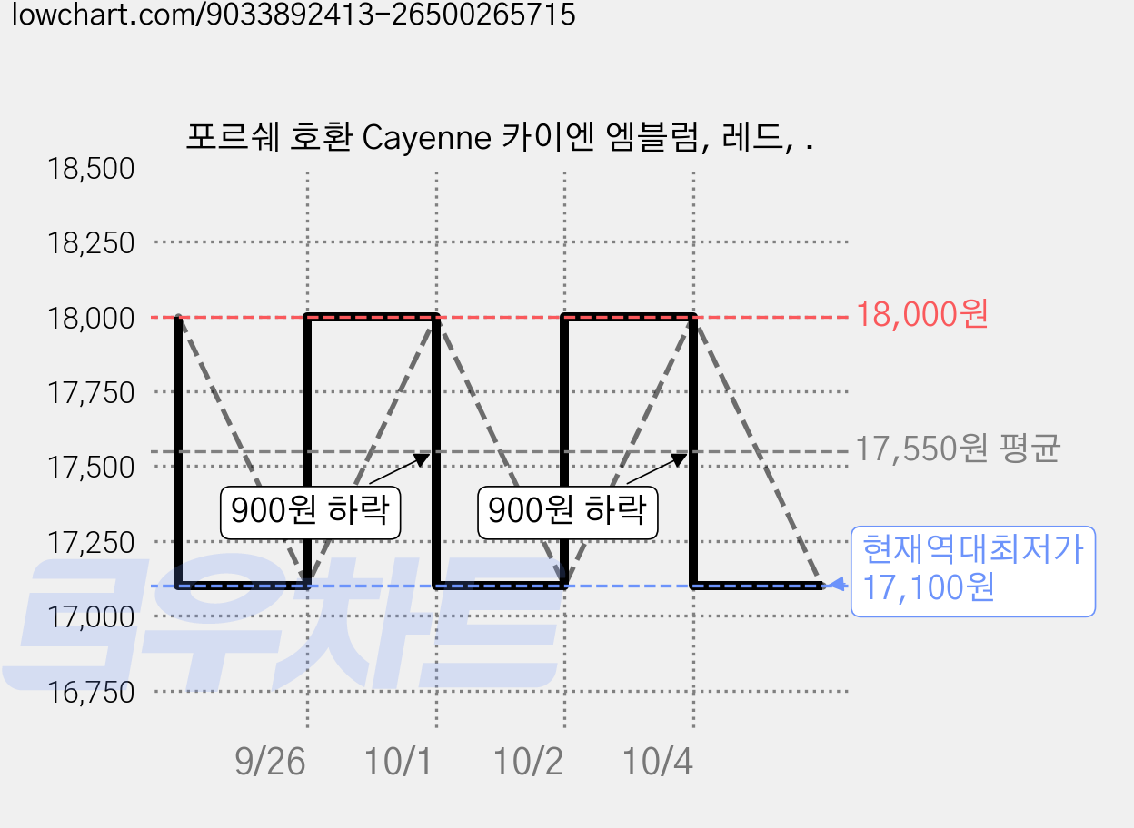 포르쉐 호환 Cayenne 카이엔 엠블럼, 레드, . 가격 변동 차트, 현재가 17,100원, 역대최저가