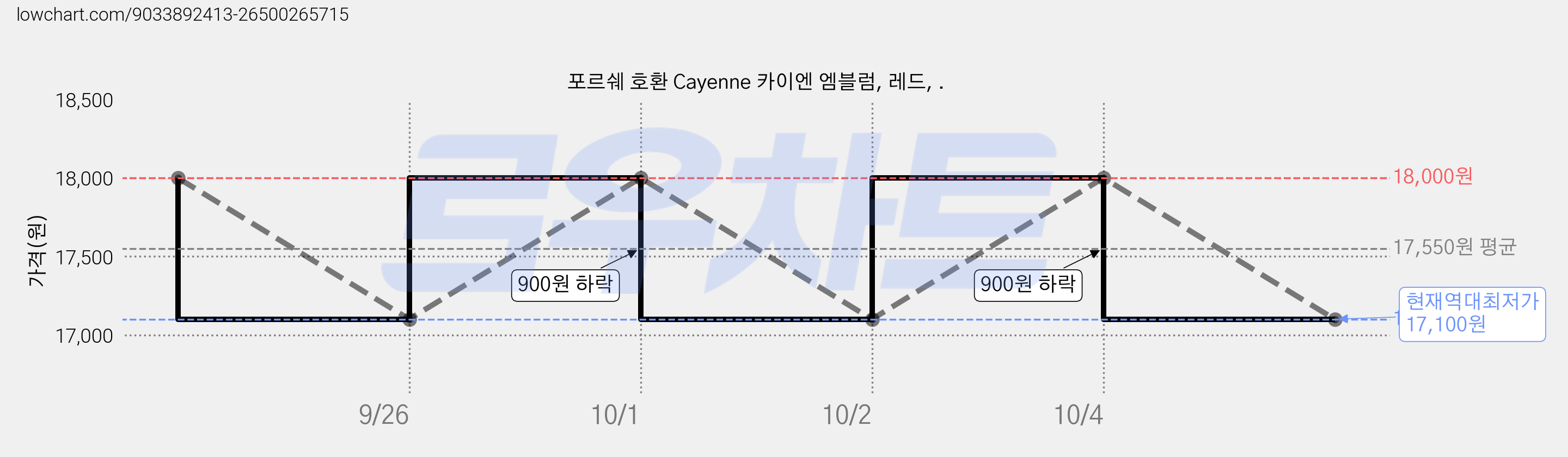 포르쉐 호환 Cayenne 카이엔 엠블럼, 레드, . 가격 변동 차트, 현재가 17,100원, 역대최저가
