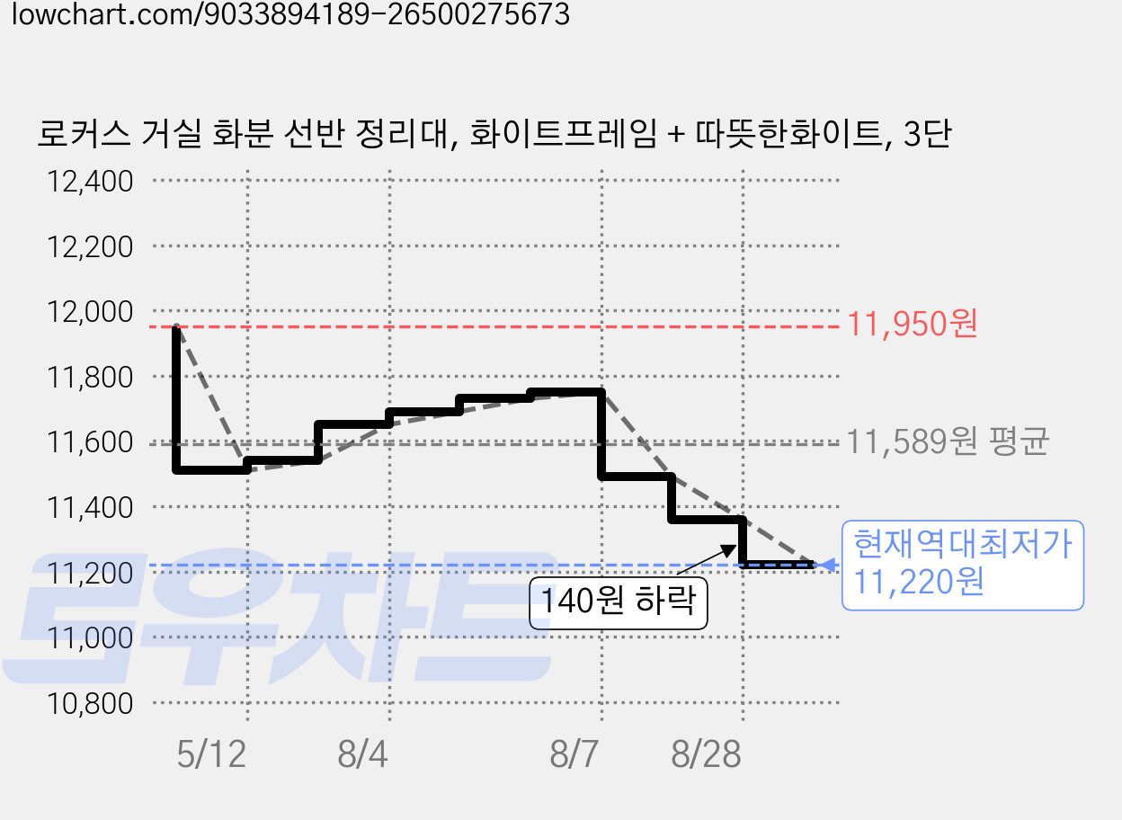 로커스 거실 화분 선반 정리대, 화이트프레임 + 따뜻한화이트, 3단 가격 변동 차트, 현재가 11,220원, 역대최저가