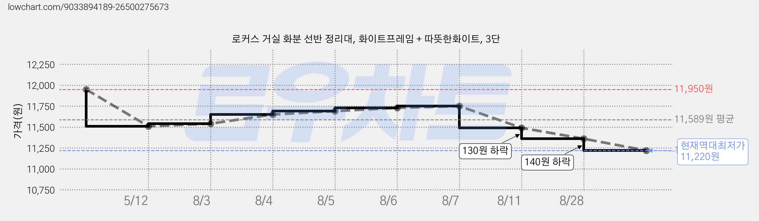 로커스 거실 화분 선반 정리대, 화이트프레임 + 따뜻한화이트, 3단 가격 변동 차트, 현재가 11,220원, 역대최저가