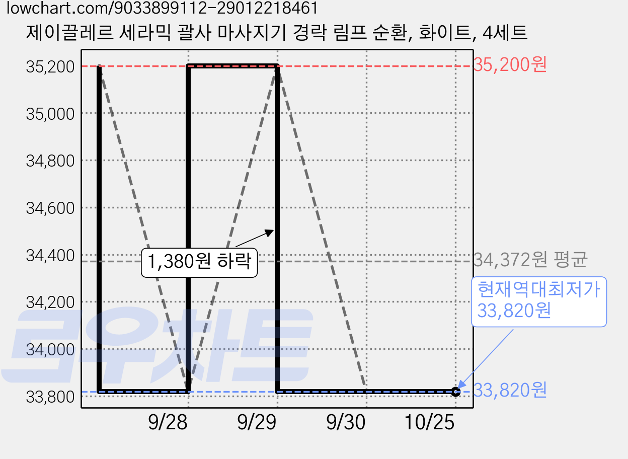 제이끌레르 세라믹 괄사 마사지기 경락 림프 순환, 화이트, 4세트 가격 변동 차트, 현재가 33,820원, 역대최저가