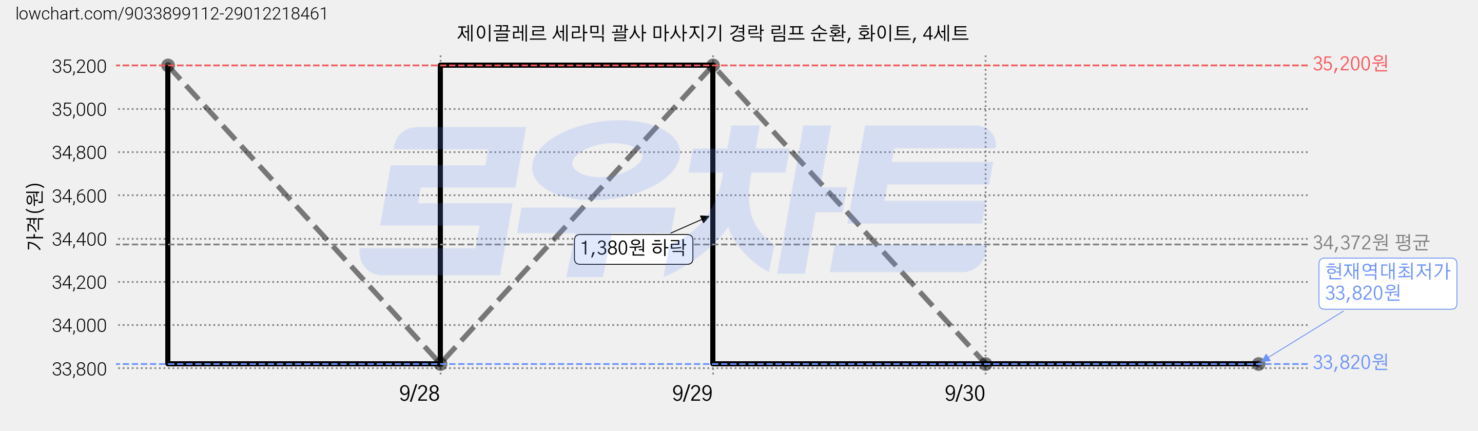 제이끌레르 세라믹 괄사 마사지기 경락 림프 순환, 화이트, 4세트 가격 변동 차트, 현재가 33,820원, 역대최저가