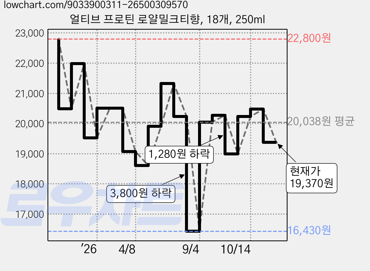 얼티브 프로틴 로얄밀크티향, 18개, 250ml 가격 변동 차트, 현재가 19,370원, 관측 최저가 13,020원