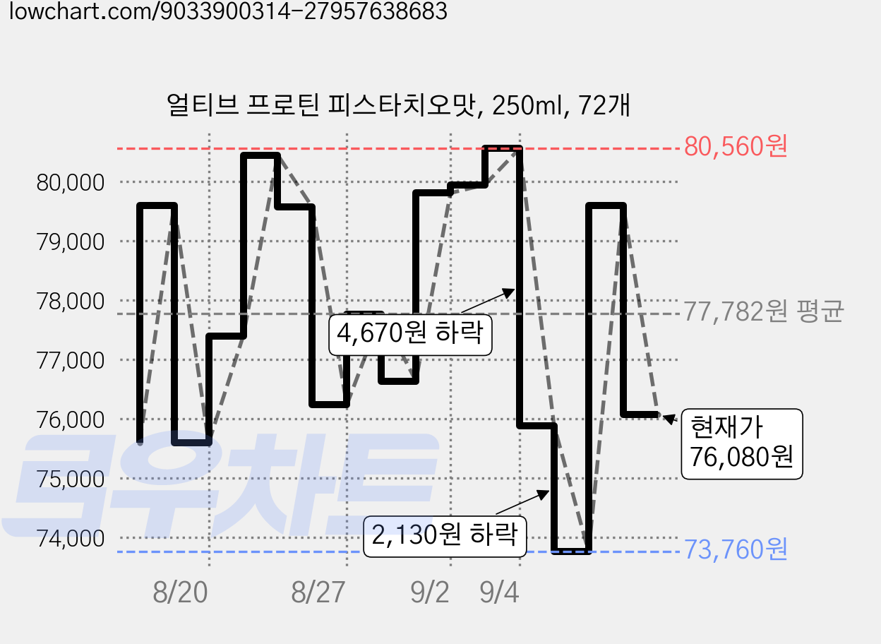얼티브 프로틴 피스타치오맛, 250ml, 72개 가격 변동 차트, 현재가 76,080원, 관측 최저가 73,760원