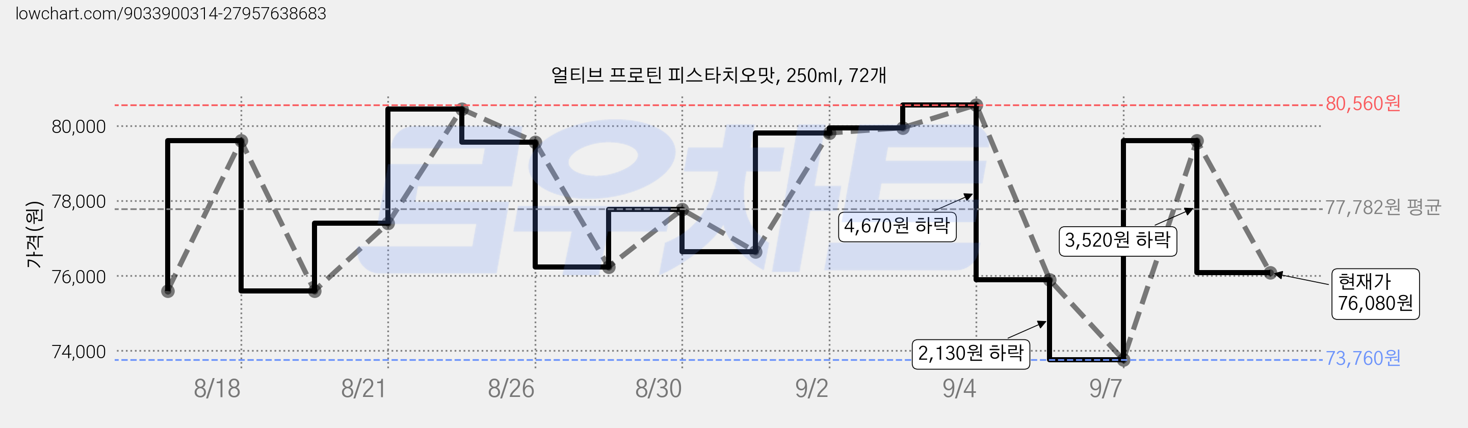 얼티브 프로틴 피스타치오맛, 250ml, 72개 가격 변동 차트, 현재가 76,080원, 관측 최저가 73,760원
