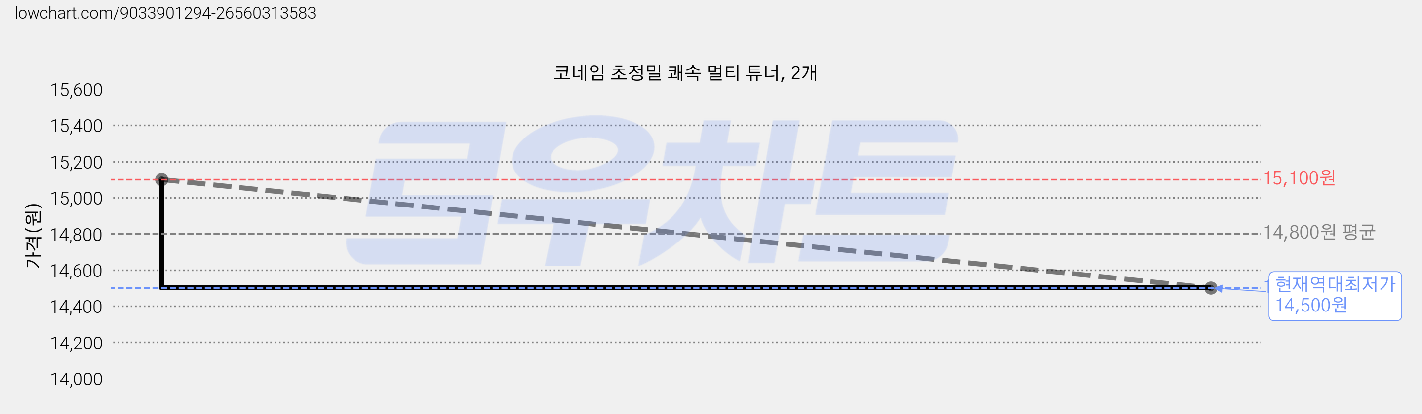 코네임 초정밀 쾌속 멀티 튜너, 2개 가격 변동 차트, 현재가 14,500원, 역대최저가