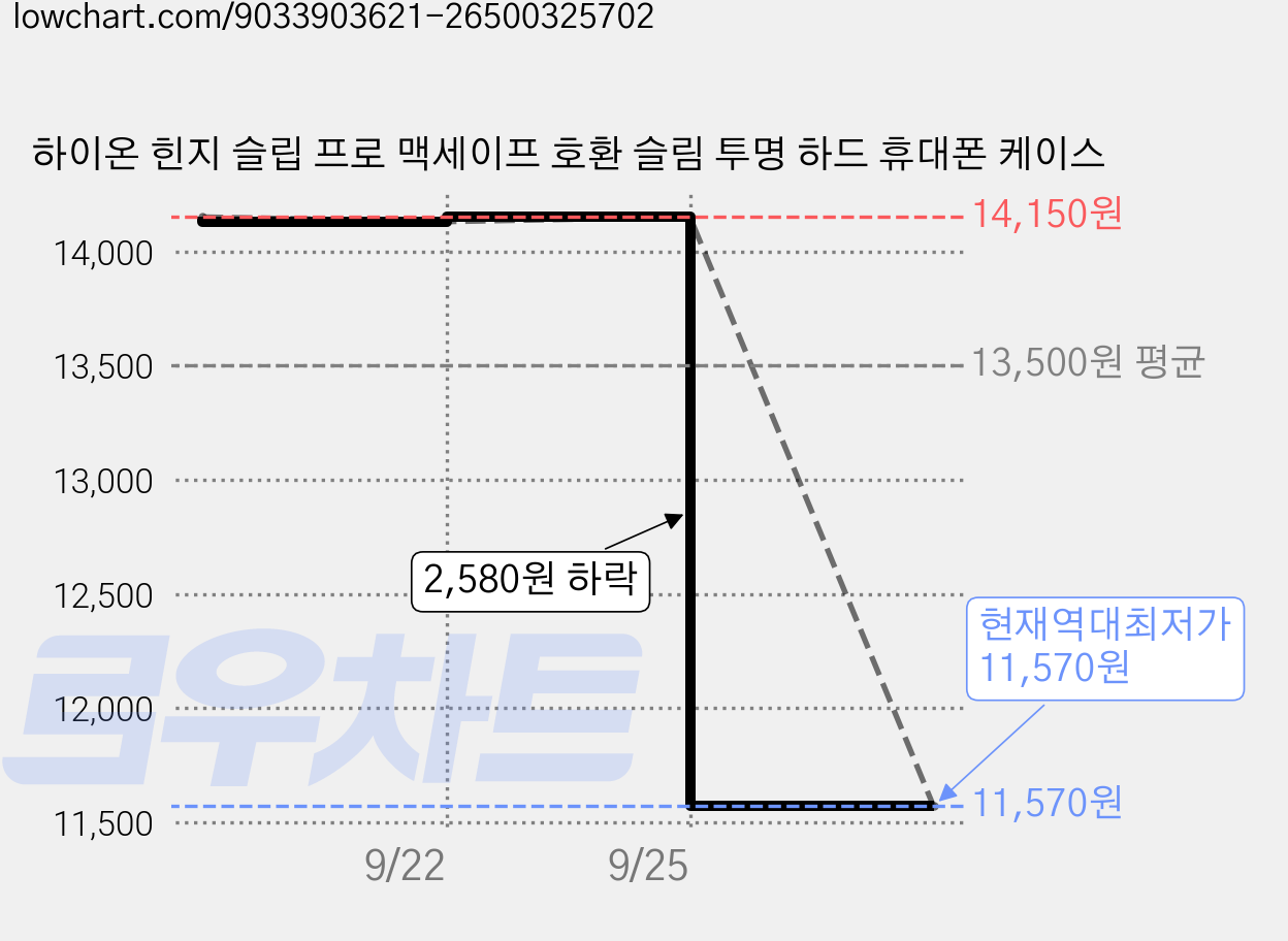 하이온 힌지 슬립 프로 맥세이프 호환 슬림 투명 하드 휴대폰 케이스 가격 변동 차트, 현재가 11,570원, 역대최저가