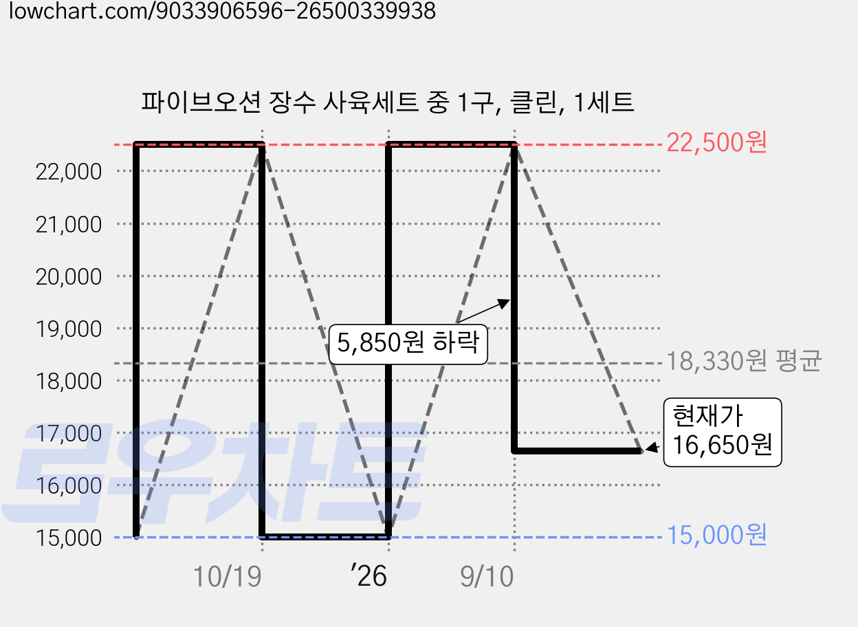 파이브오션 장수 사육세트 중 1구, 클린, 1세트 가격 변동 차트, 현재가 16,650원, 관측 최저가 15,000원