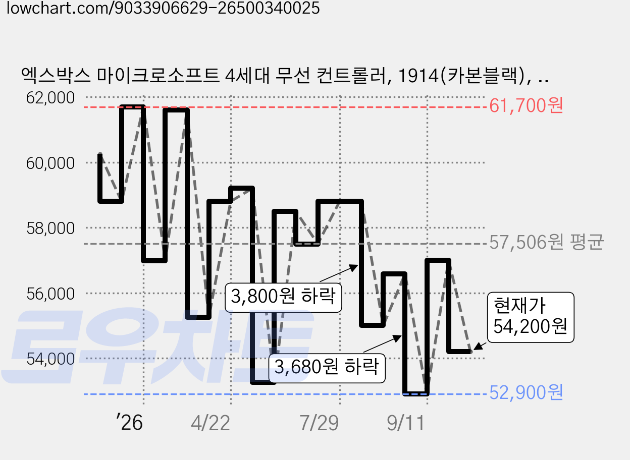 엑스박스 마이크로소프트 4세대 무선 컨트롤러, 1914(카본블랙), 1개 가격 변동 차트, 현재가 54,200원, 관측 최저가 52,680원