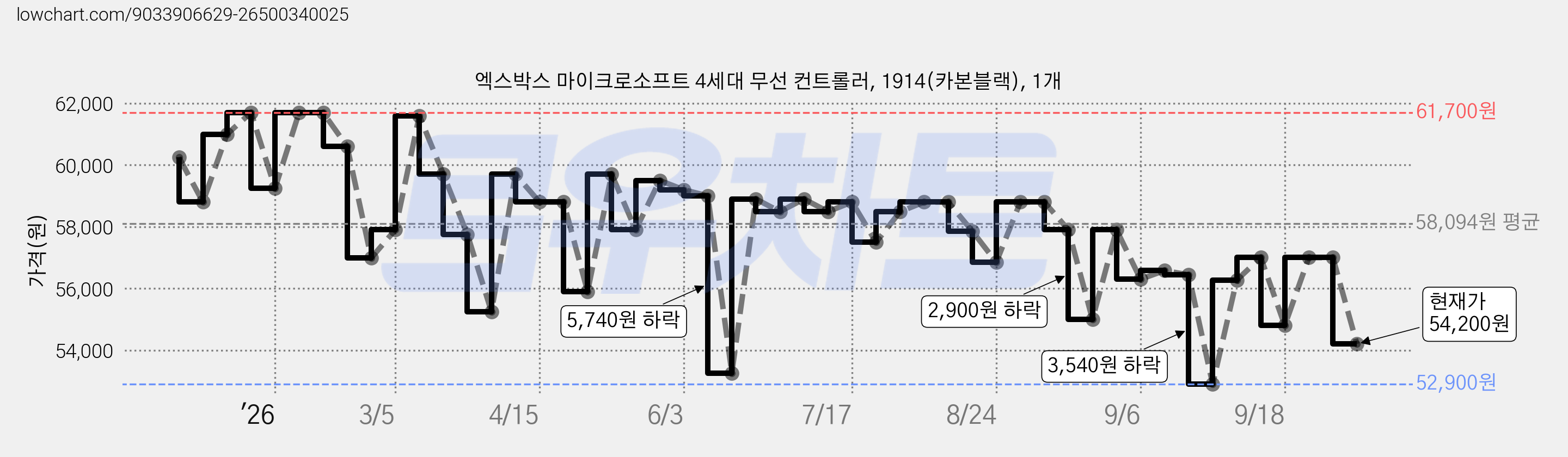 엑스박스 마이크로소프트 4세대 무선 컨트롤러, 1914(카본블랙), 1개 가격 변동 차트, 현재가 54,200원, 관측 최저가 52,680원