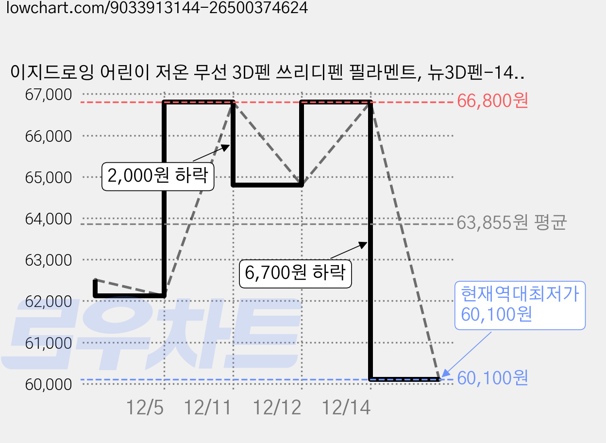 이지드로잉 어린이 저온 무선 3D펜 쓰리디펜 필라멘트, 뉴3D펜-1400 (2m-7개 5m-20개 증정), 3D 1400-20 가격 변동 차트, 현재가 60,100원, 역대최저가