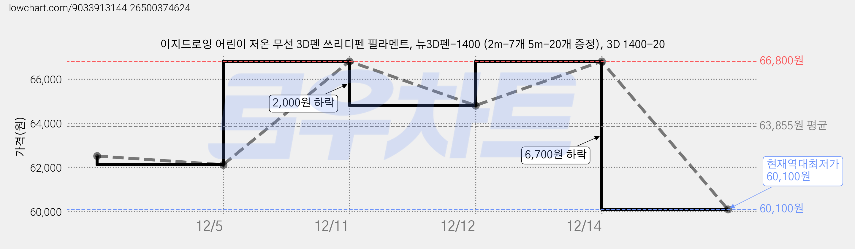 이지드로잉 어린이 저온 무선 3D펜 쓰리디펜 필라멘트, 뉴3D펜-1400 (2m-7개 5m-20개 증정), 3D 1400-20 가격 변동 차트, 현재가 60,100원, 역대최저가