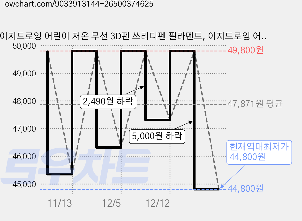 이지드로잉 어린이 저온 무선 3D펜 쓰리디펜 필라멘트, 이지드로잉 어린이 저온 3D펜 - 600 (일반형), 3D 600-10 가격 변동 차트, 현재가 44,800원, 역대최저가