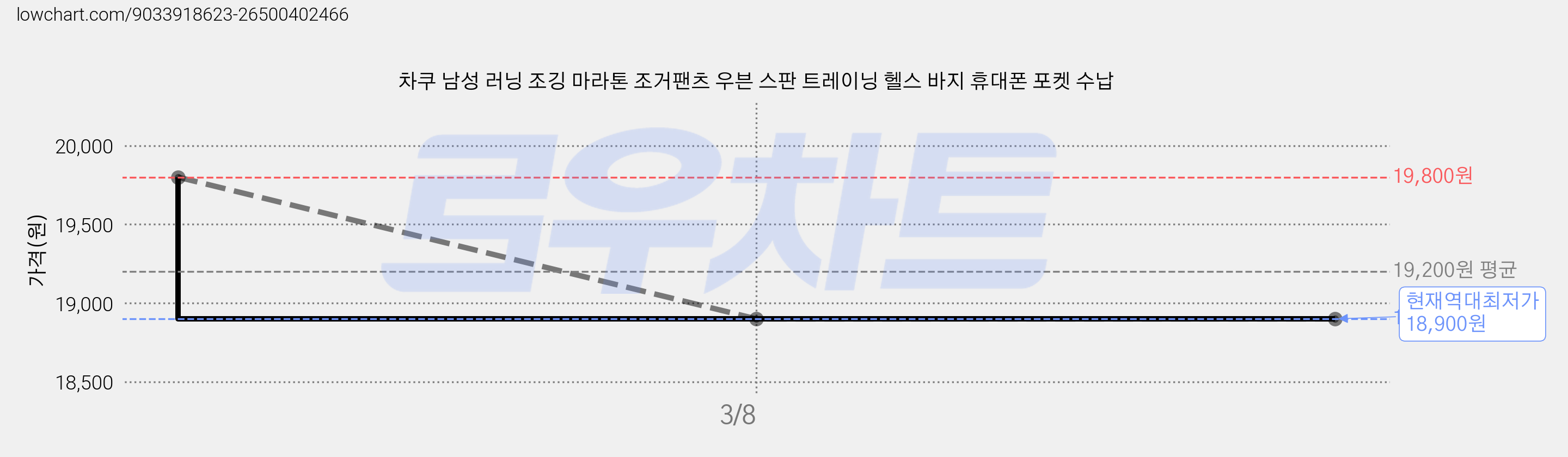 차쿠 남성 러닝 조깅 마라톤 조거팬츠 우븐 스판 트레이닝 헬스 바지 휴대폰 포켓 수납 가격 변동 차트, 현재가 18,900원, 역대최저가