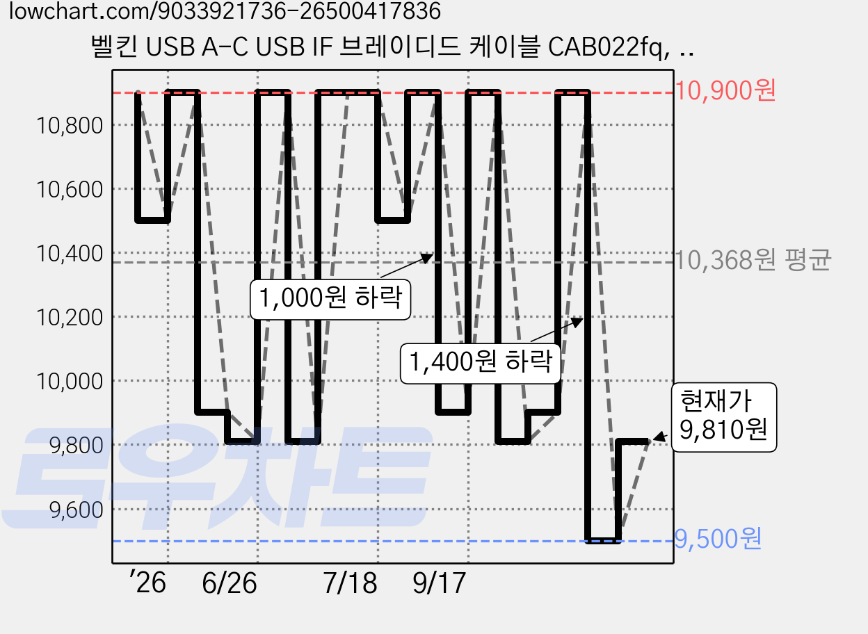 벨킨 USB A-C USB IF 브레이디드 케이블 CAB022fq, 화이트(CAB022fq2MWH), 1개, 2m 가격 변동 차트, 현재가 9,810원, 관측 최저가 9,500원