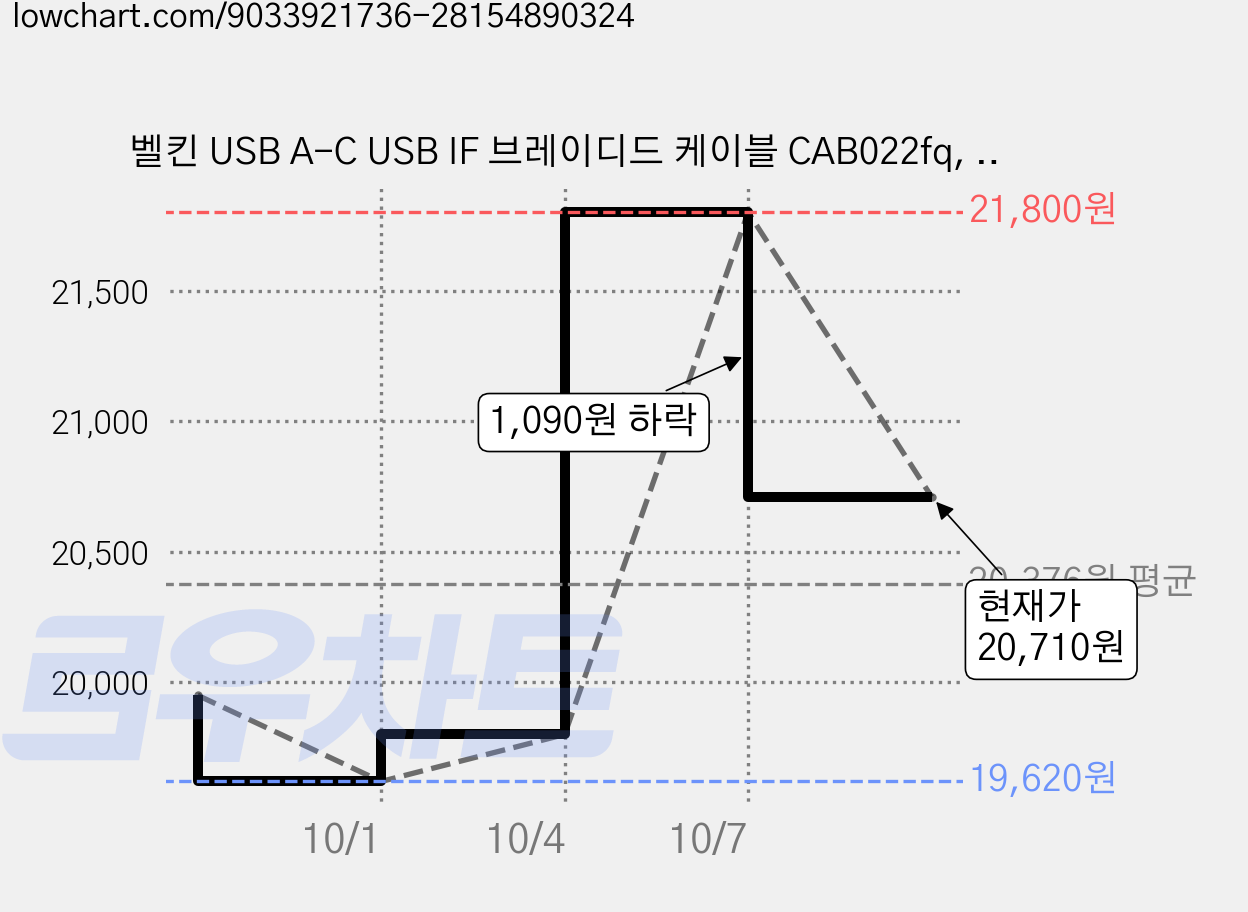 벨킨 USB A-C USB IF 브레이디드 케이블 CAB022fq, 화이트(CAB022fq2MWH), 2개, 2m 가격 변동 차트, 현재가 20,710원, 관측 최저가 19,620원