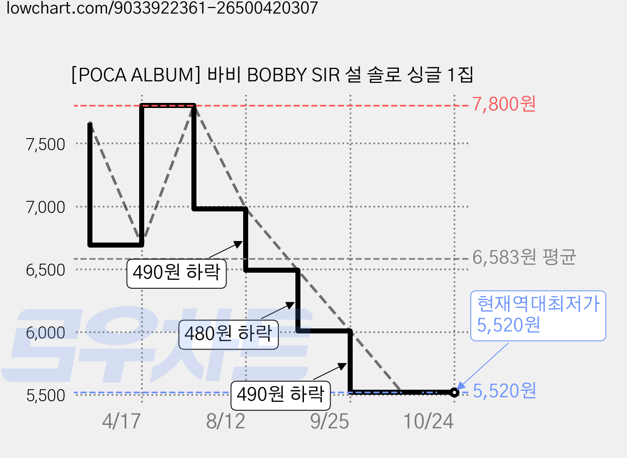 [POCA ALBUM] 바비 BOBBY SIR 설 솔로 싱글 1집 가격 변동 차트, 현재가 5,520원, 역대최저가