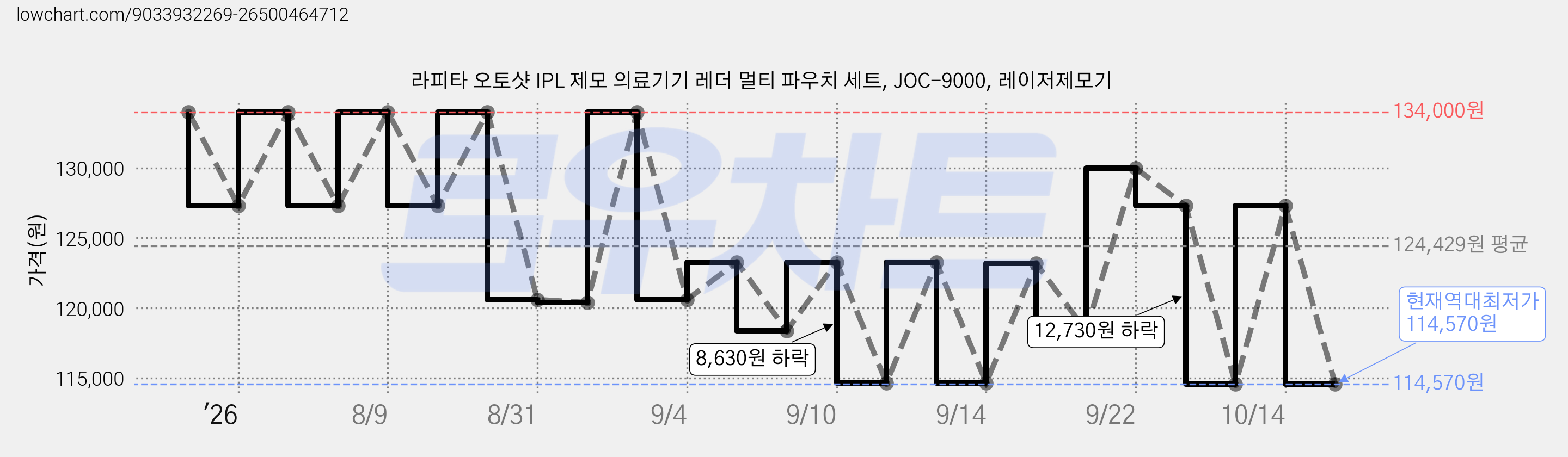 라피타 오토샷 IPL 제모 의료기기 레더 멀티 파우치 세트, JOC-9000, 레이저제모기 가격 변동 차트, 현재가 114,570원, 역대최저가