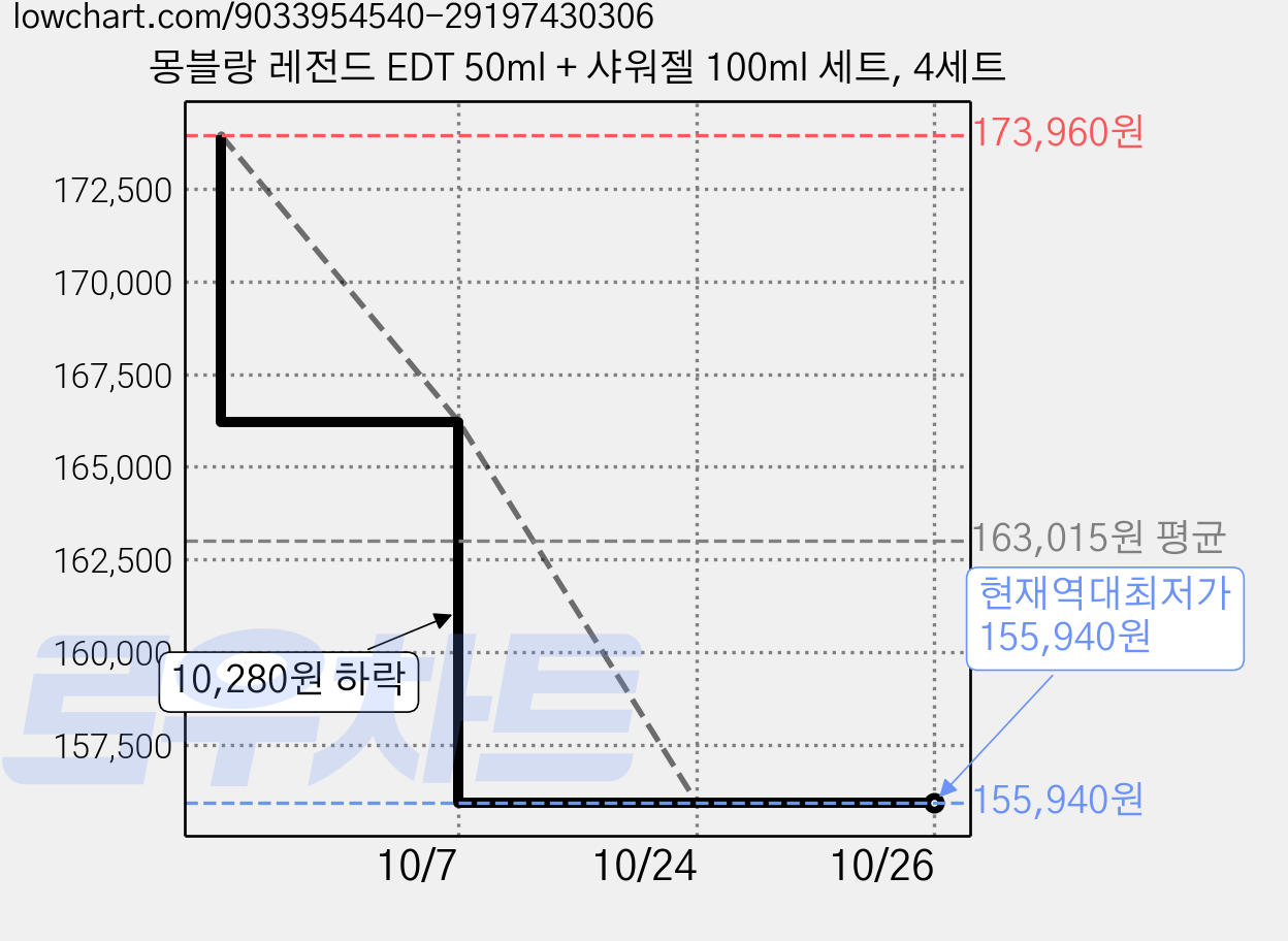 몽블랑 레전드 EDT 50ml + 샤워젤 100ml 세트, 4세트 가격 변동 차트, 현재가 155,940원, 역대최저가