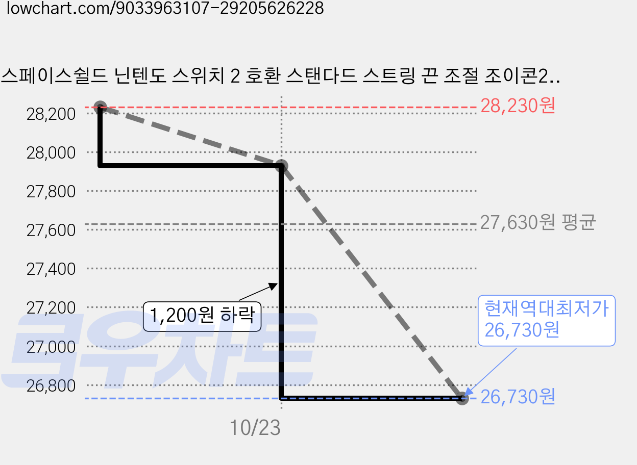 스페이스쉴드 닌텐도 스위치 2 호환 스탠다드 스트링 끈 조절 조이콘2 스트랩 2p, 스팟블랙, 3개 가격 변동 차트, 현재가 26,730원, 역대최저가