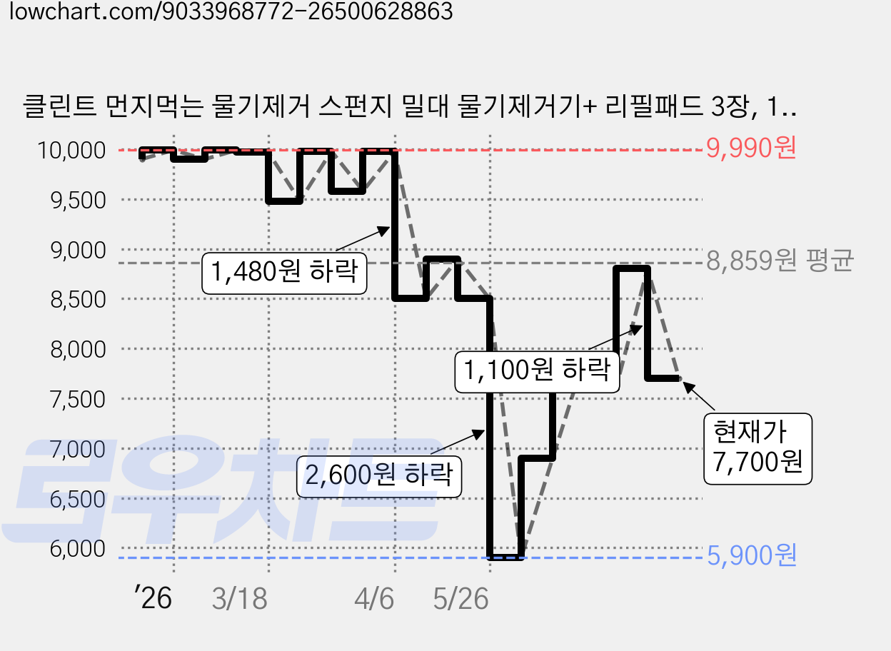 클린트 먼지먹는 물기제거 스펀지 밀대 물기제거기+ 리필패드 3장, 1세트 가격 변동 차트, 현재가 7,700원, 관측 최저가 5,900원