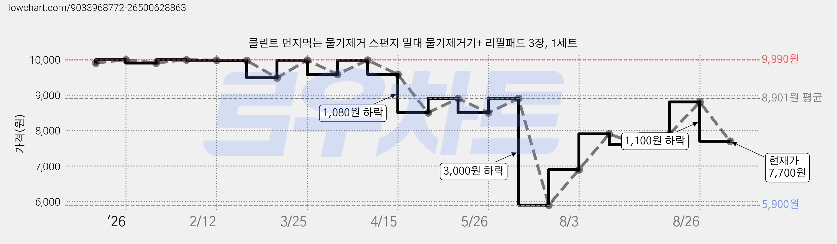 클린트 먼지먹는 물기제거 스펀지 밀대 물기제거기+ 리필패드 3장, 1세트 가격 변동 차트, 현재가 7,700원, 관측 최저가 5,900원