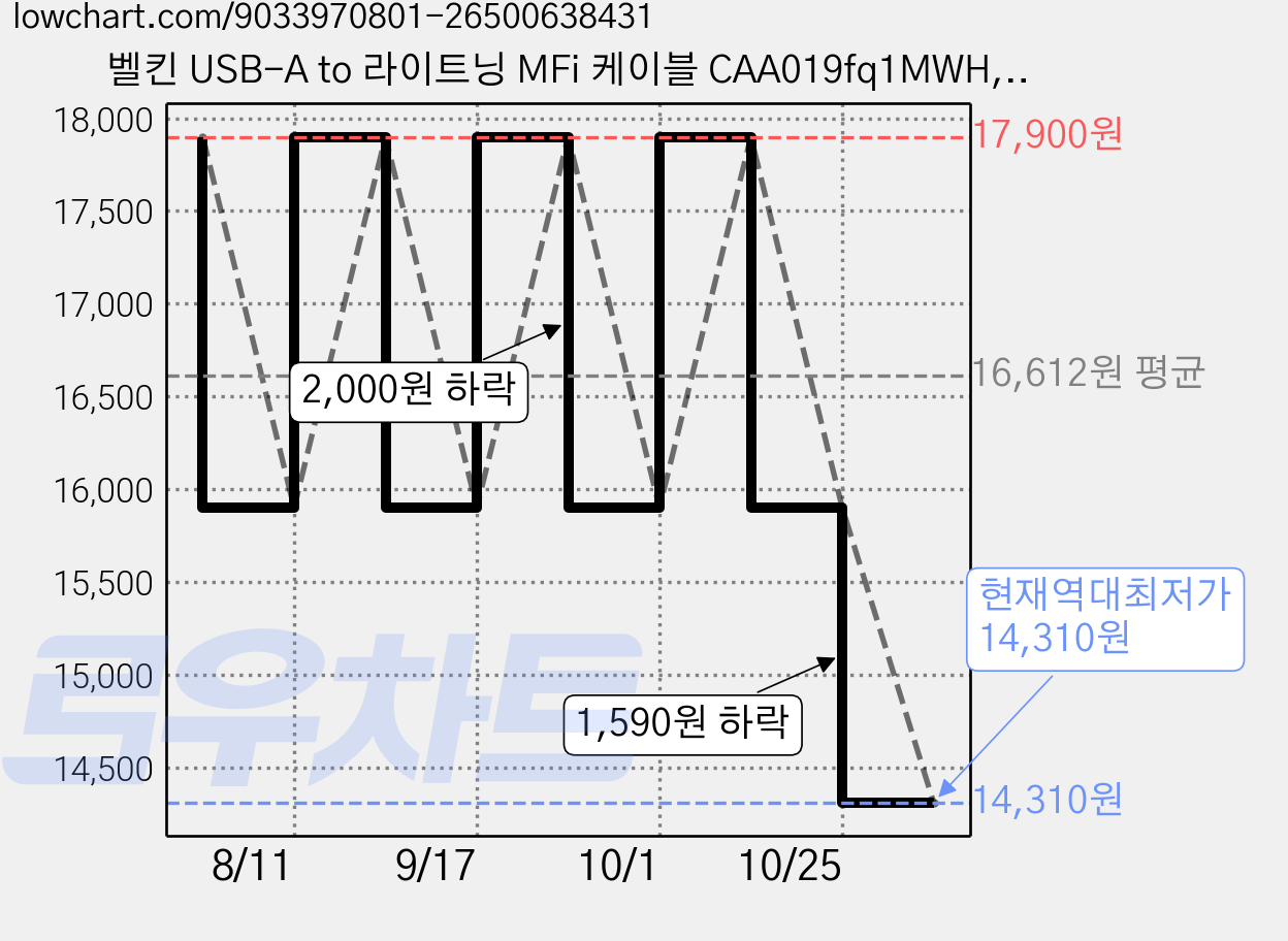 벨킨 USB-A to 라이트닝 MFi 케이블 CAA019fq1MWH, 화이트, 1개, 1m 가격 변동 차트, 현재가 14,310원, 역대최저가
