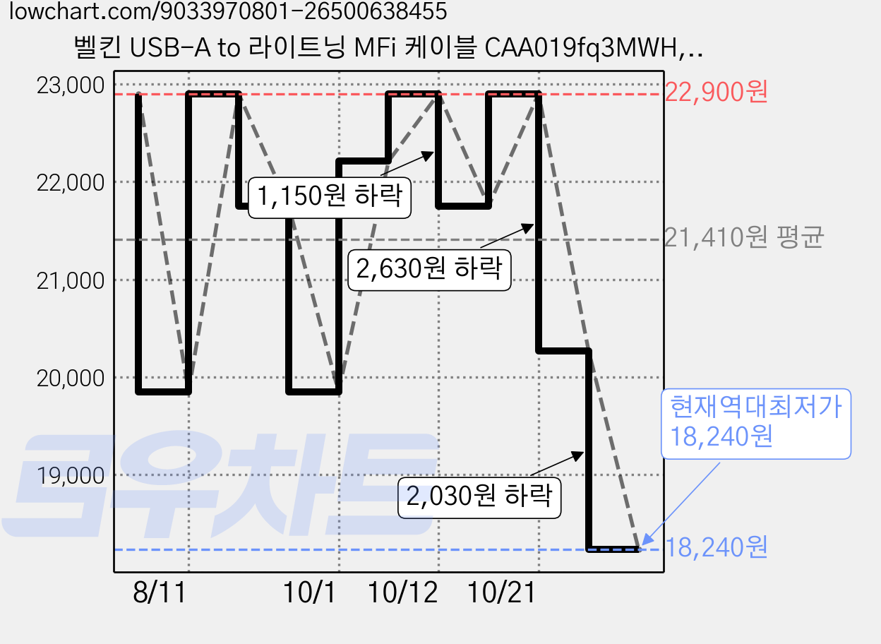 벨킨 USB-A to 라이트닝 MFi 케이블 CAA019fq3MWH, 화이트, 1개, 3m 가격 변동 차트, 현재가 18,240원, 역대최저가